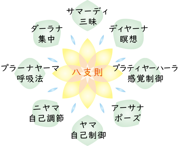 チャクラのイメージ図